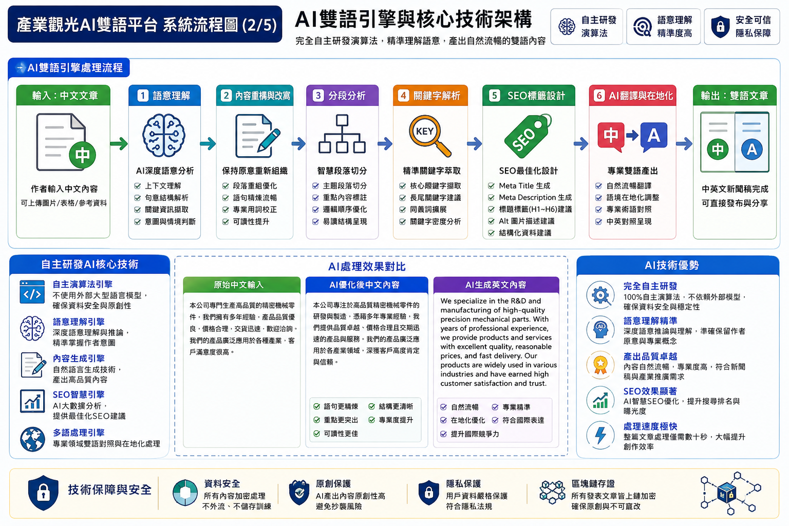 展現台芯盾平台如何透過AI自動化處理中文輸入，並輸出結構完整的雙語網站內容的系統架構圖。