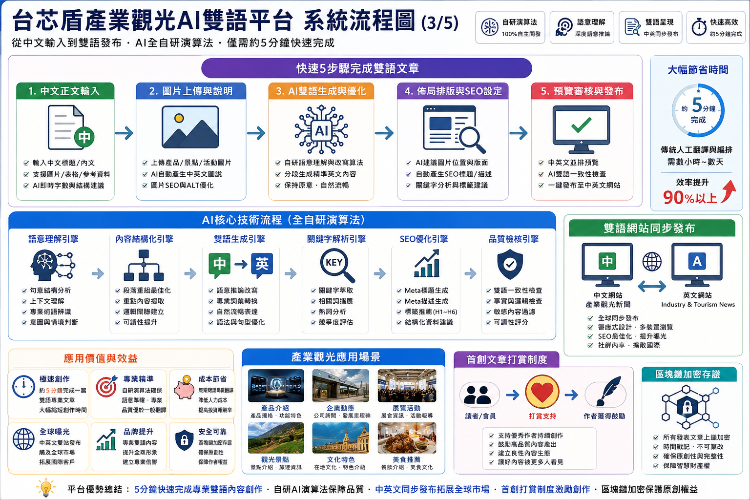 展現AI平台如何一站式處理內容翻譯、重組及多語言網站同步發布的系統架構圖。