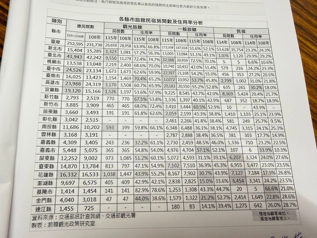 彰化縣民宿住宿率曾低至 9.5% 的統計表格
