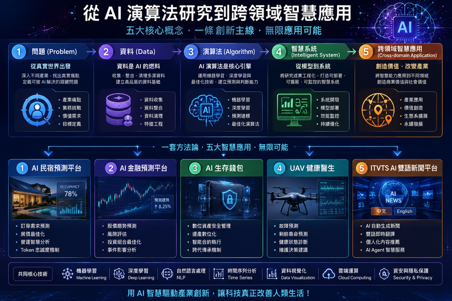 關於AI創新方法的流程圖或概念模型，展示了從問題定義到實踐應用的多層次結構。