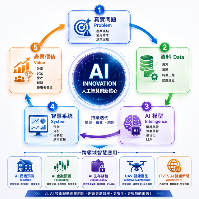 描繪AI技術如何從解決實際產業痛點開始，建立完整智慧應用體系的流程圖或概念圖。