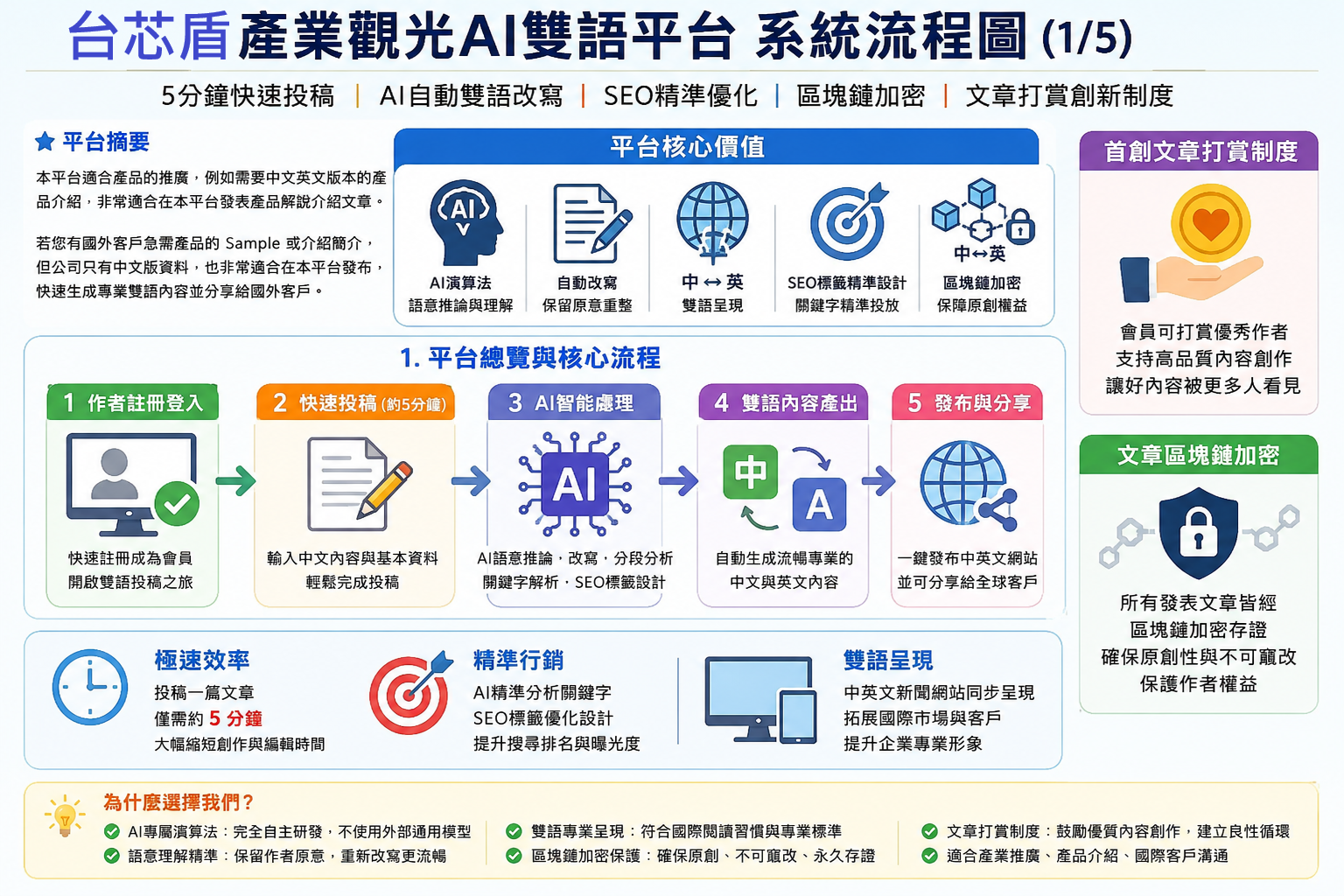 展現台芯盾AI雙語平台整合多重技術（如AI、SEO、區塊鏈）的系統架構圖示。