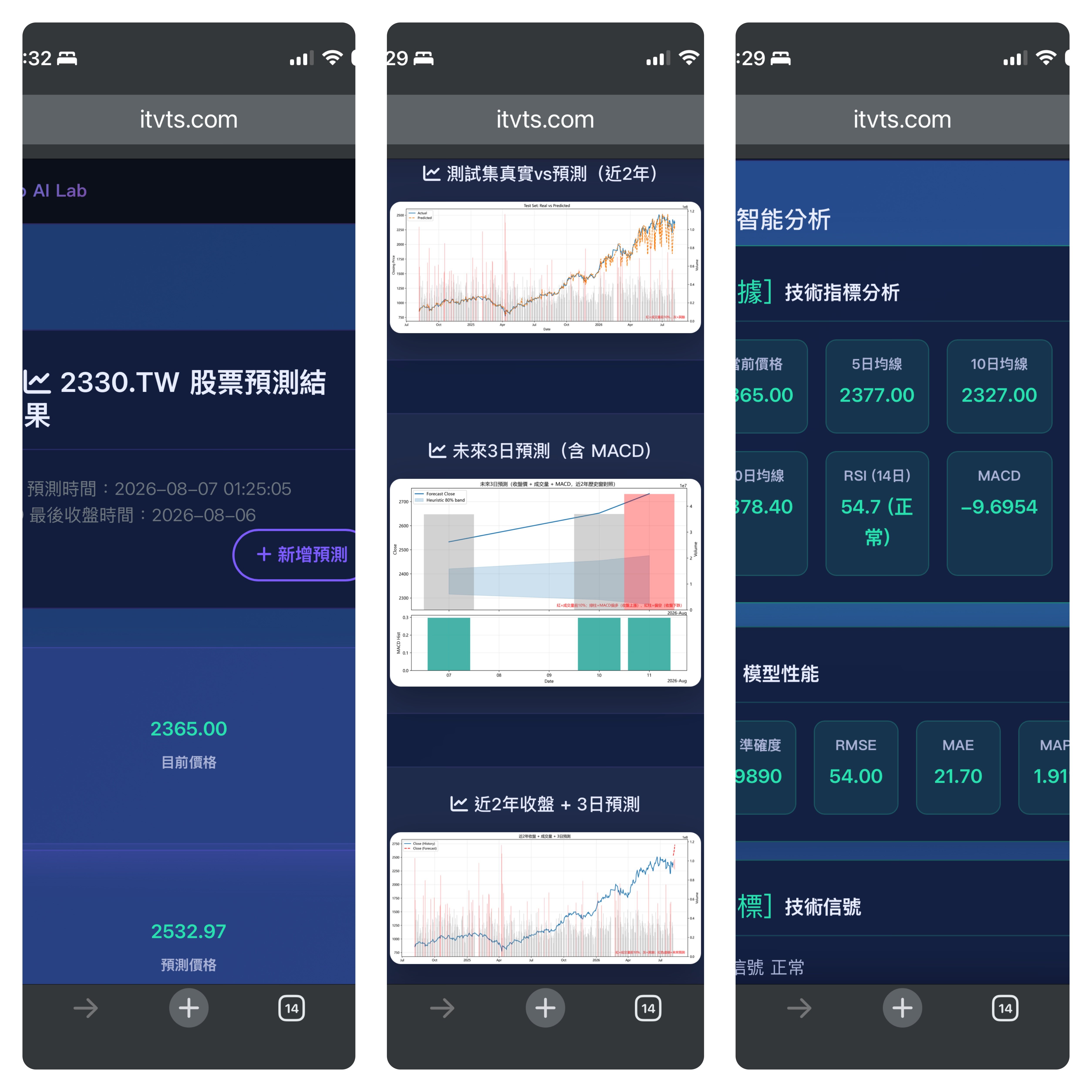 展示Aero AI Lab的股票股價預測平台介面，包含個股代號輸入區、當前價格、預測價格以及多日趨勢圖表。