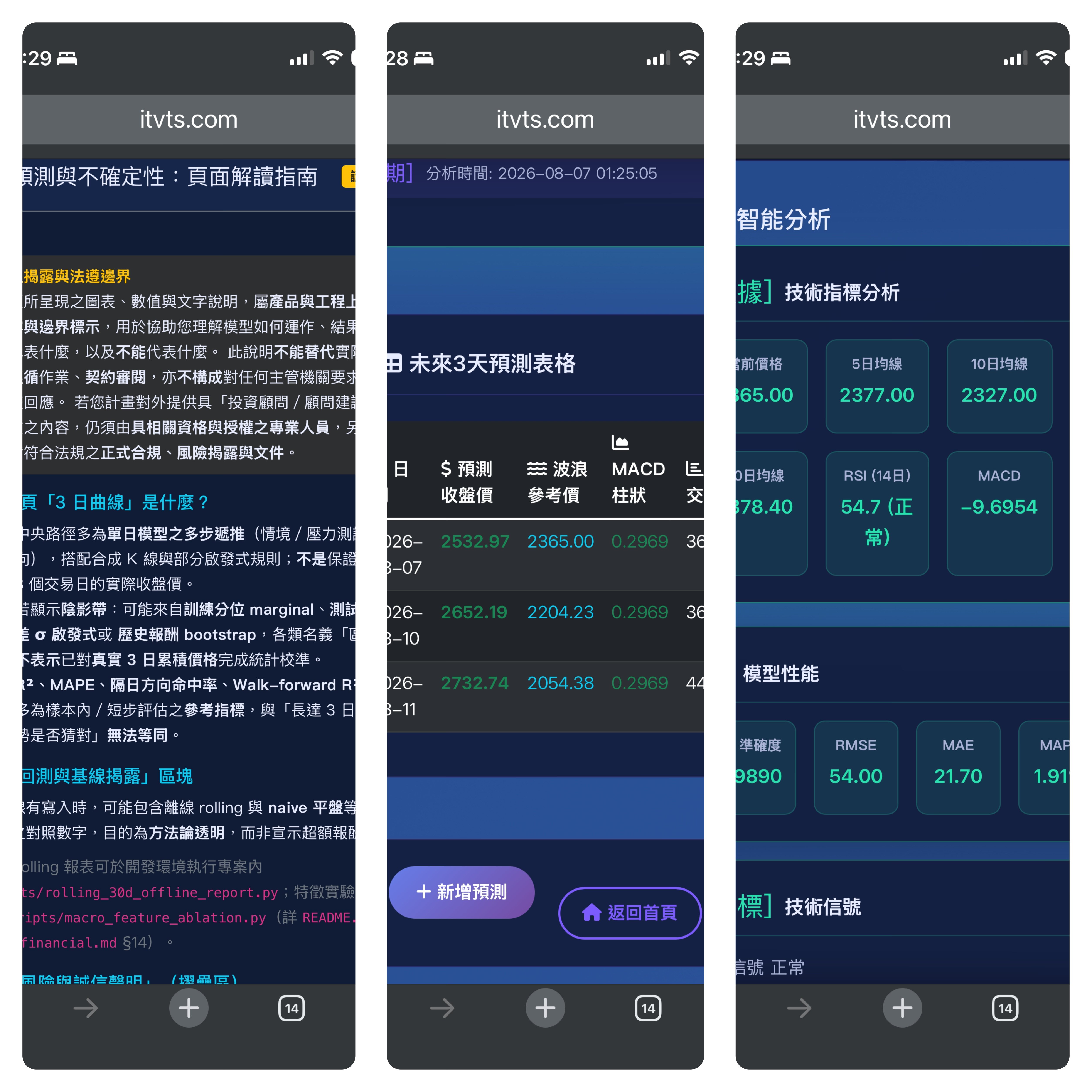 AI 驅動的股票預測平台介面，展示特定個股代號（如2330.TW）的歷史價格、當前價格與未來數日預測走勢圖表。