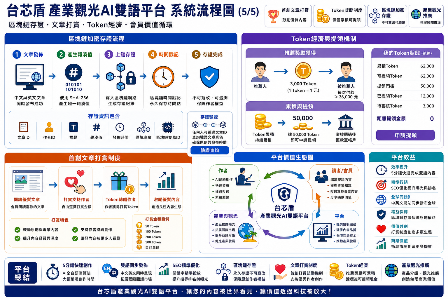 展現台芯盾平台結合AI、SEO和雙語功能，實現從中文輸入到全球同步發佈的完整工作流程圖示。