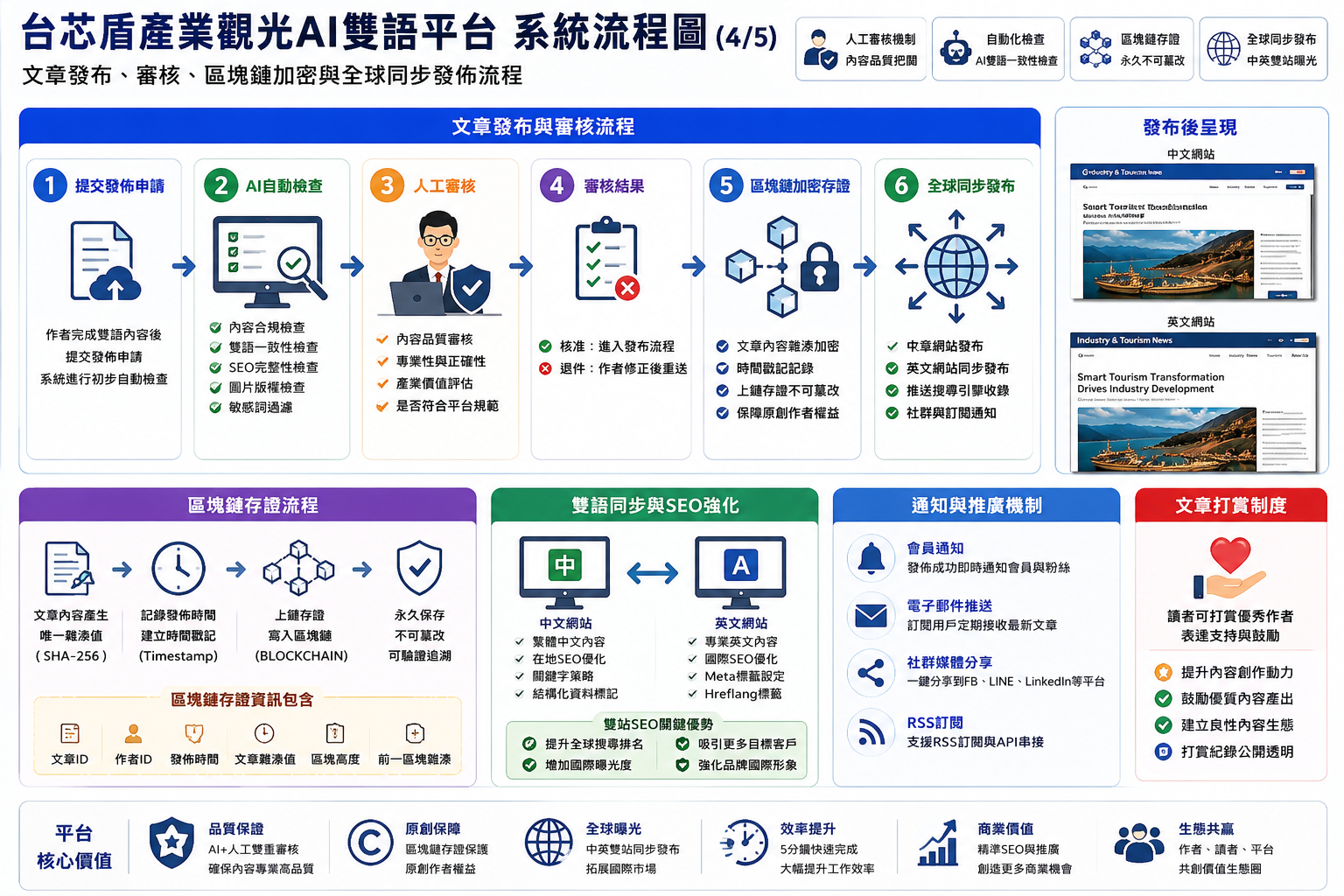 展現台芯盾平台如何透過AI自動化處理內容，並將資訊同步發佈至中英文網站的系統架構圖。